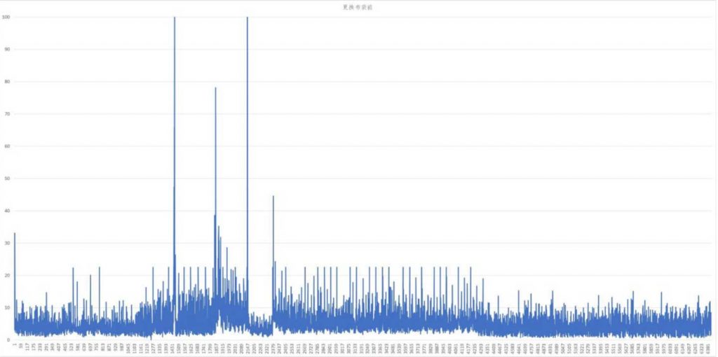 24-hour monitoring data of the smoke and dust concentration at the SCR inlet of a waste incineration power plant by Dynamic M7.